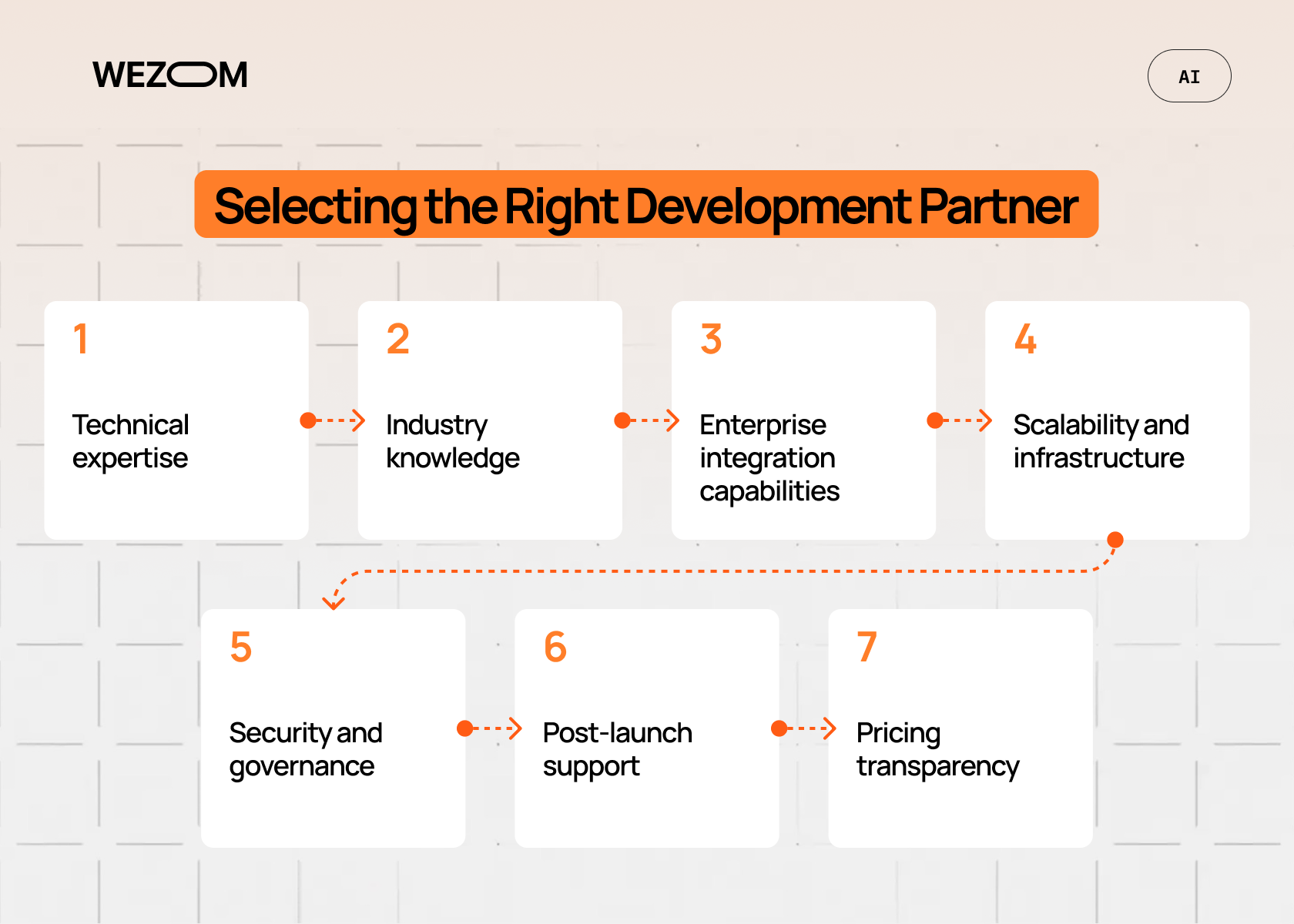 Key criteria for selecting the best custom AI agent development companies including expertise, security and scalability